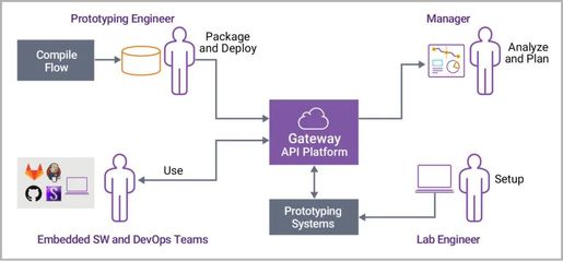 原型驗證即服務 突破芯片設計流程瓶頸，簡化創新路徑