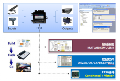 燃料電池FCCU策略開發(fā)服務(wù)與軟件開發(fā)及運行平臺服務(wù)