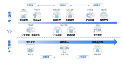 如何優(yōu)雅地駕馭低代碼 解鎖軟件開發(fā)與平臺服務(wù)效率新高度